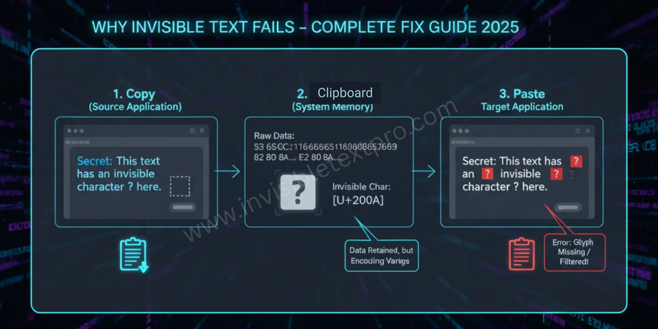 Invisible Text Not Working 2025 | Fix All Issues Fast 2 Step-by-step diagram of correct invisible text copy paste process from generator to platform